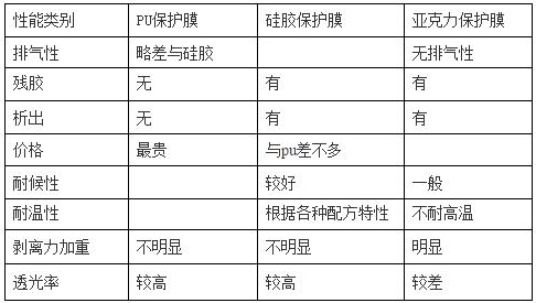 PET保護膜涂jia膠層（PU、硅膠、亞克力）優缺點對比